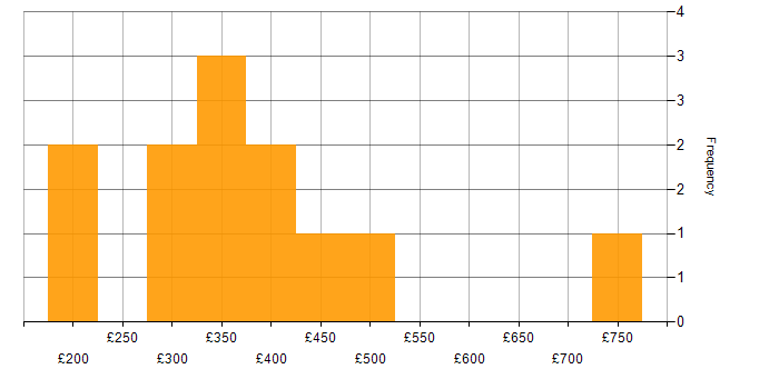 Daily rate histogram for ICT Manager in England