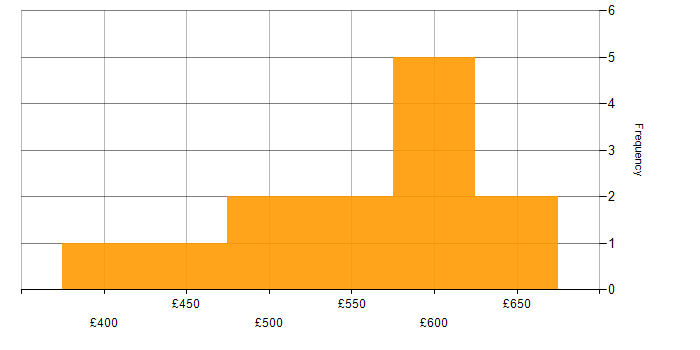Daily rate histogram for IDoc in England
