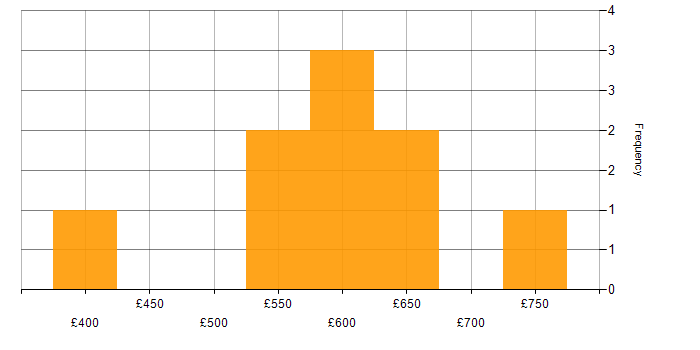 Daily rate histogram for IFRS 9 in England