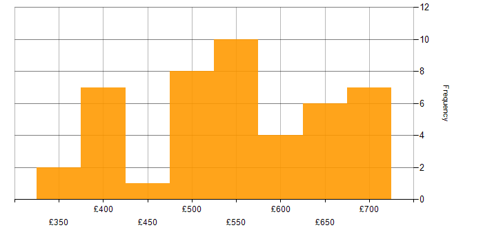 Daily rate histogram for Implementation Manager in England