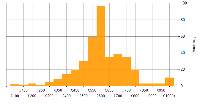 Daily rate histogram for Inclusion and Diversity in England