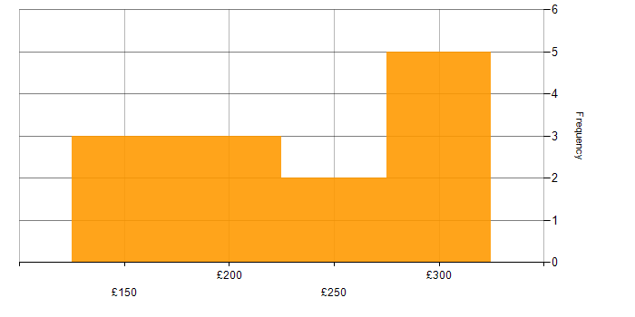 Daily rate histogram for InDesign in England