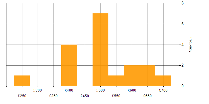 Daily rate histogram for Information Analyst in England
