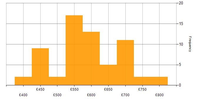 Daily rate histogram for Information Assurance in England