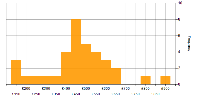 Daily rate histogram for Information Governance in England