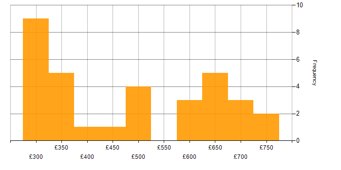 Daily rate histogram for Information Manager in England