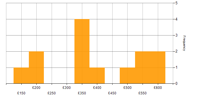 Daily rate histogram for Information Officer in England