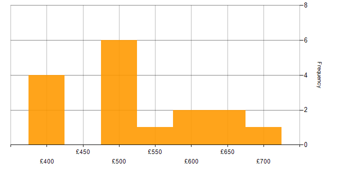 Daily rate histogram for Information Security Analyst in England