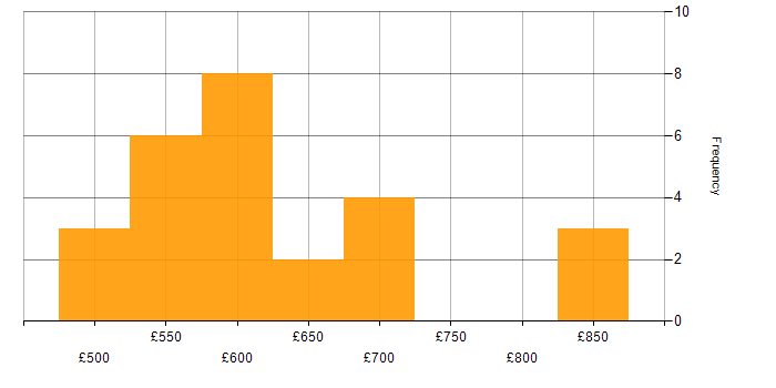 Daily rate histogram for Information Security Consultant in England