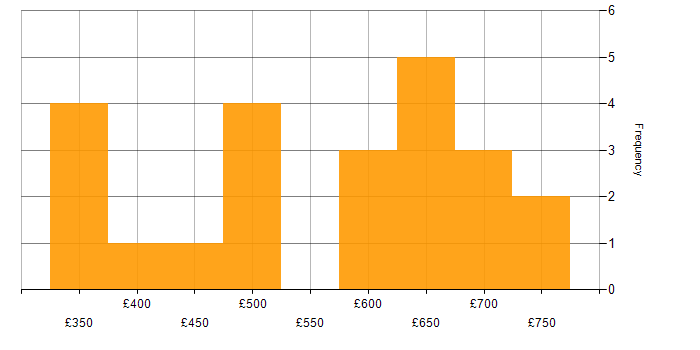 Daily rate histogram for Information Security Manager in England