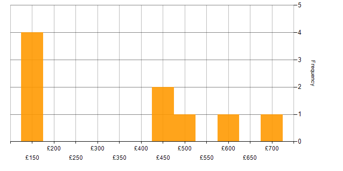 Daily rate histogram for Information Security Specialist in England