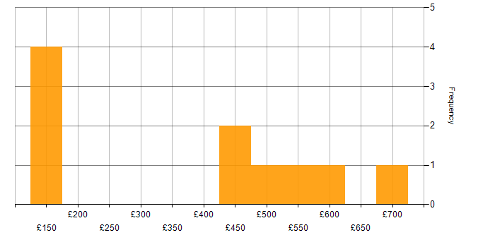 Daily rate histogram for Information Specialist in England
