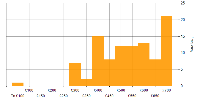 Daily rate histogram for Infrastructure Automation in England