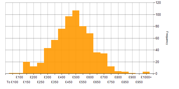Daily rate histogram for Infrastructure Engineering in England