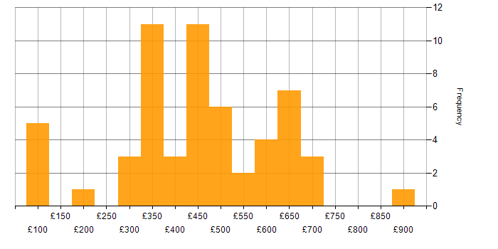 Daily rate histogram for Infrastructure Management in England