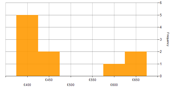 Daily rate histogram for Infrastructure Operations Engineer in England