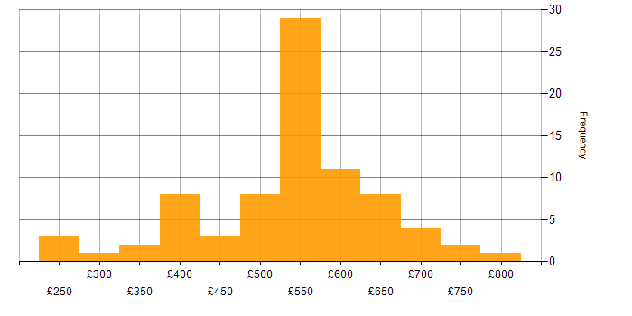 Daily rate histogram for Infrastructure Project Manager in England