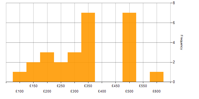 Daily rate histogram for Infrastructure Support in England