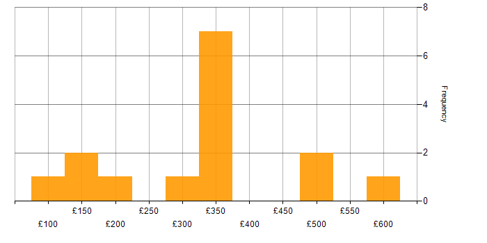 Daily rate histogram for Infrastructure Support Engineer in England