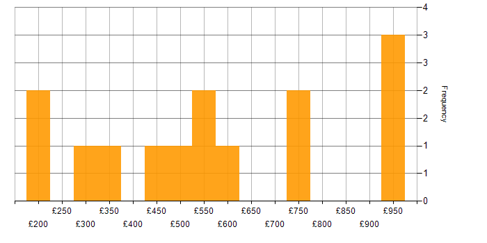 Daily rate histogram for Infrastructure Transformation in England