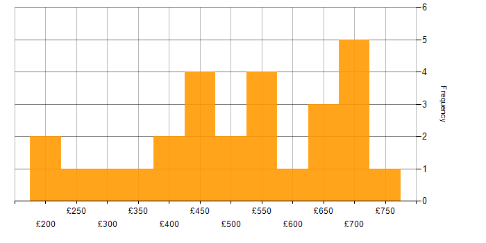 Daily rate histogram for Innovative Thinking in England