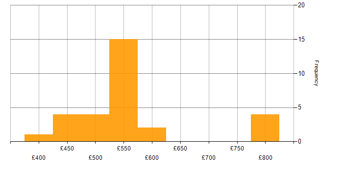 Daily rate histogram for Integration Consultant in England