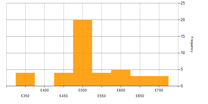 Daily rate histogram for Integration Manager in England