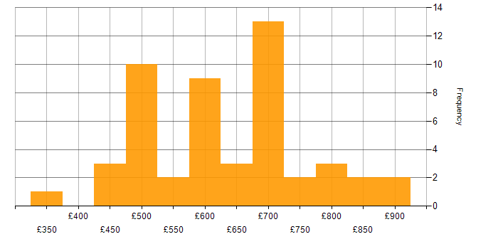 Daily rate histogram for Integration Patterns in England