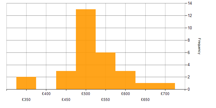 Daily rate histogram for Integration Project Manager in England