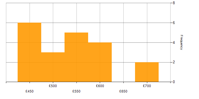 Daily rate histogram for Integration Specialist in England