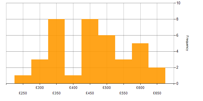 Daily rate histogram for Interaction Design in England