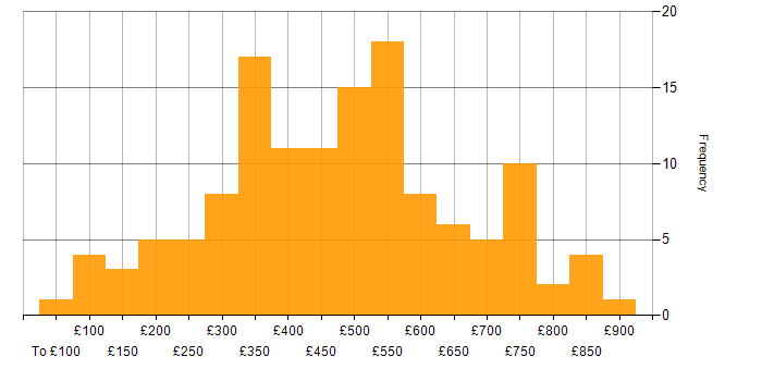 Daily rate histogram for Internet in England
