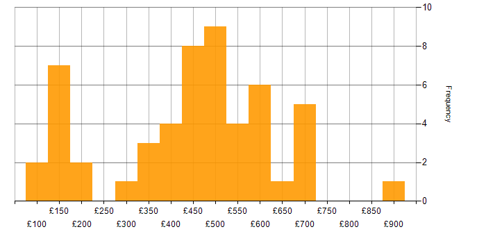 Daily rate histogram for Inventory Management in England