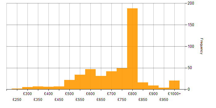 Daily rate histogram for Investment Banking in England