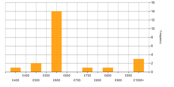 Daily rate histogram for Investment Banking Java Developer in England