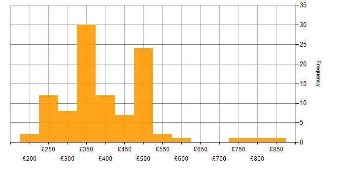 Daily rate histogram for IPsec in England