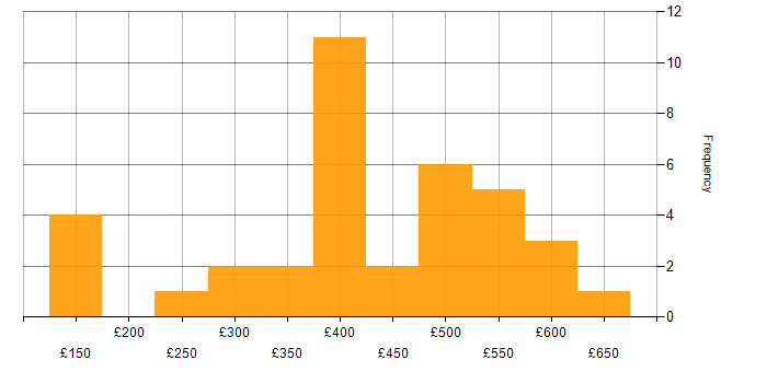 Daily rate histogram for ISEB in England
