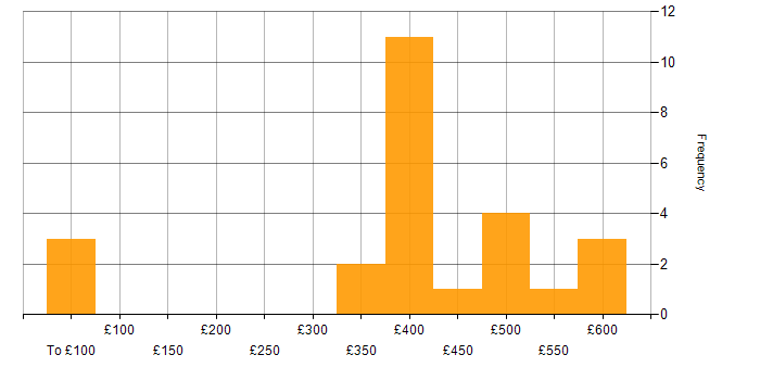 Daily rate histogram for ISO 9001 in England
