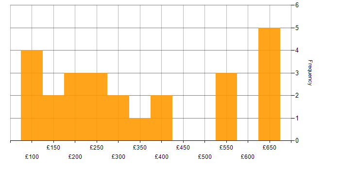 Daily rate histogram for IT Administrator in England