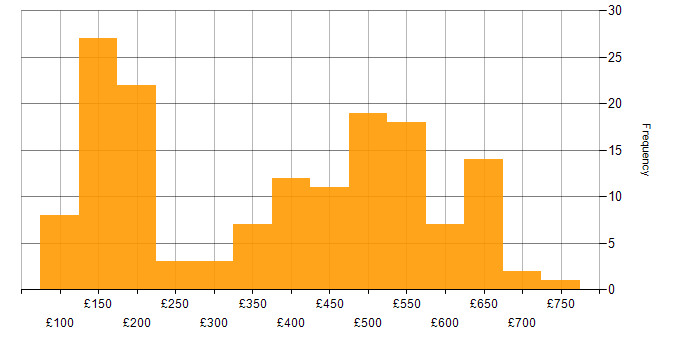 Daily rate histogram for IT Analyst in England