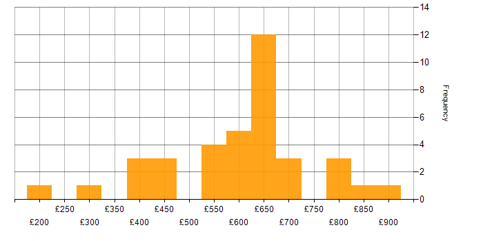 Daily rate histogram for IT Architect in England