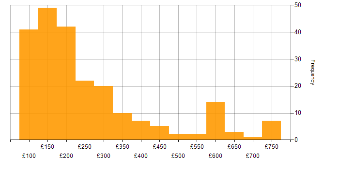 Daily rate histogram for IT Engineer in England