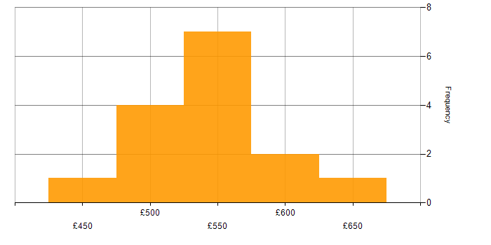 Daily rate histogram for IT Infrastructure Project Manager in England