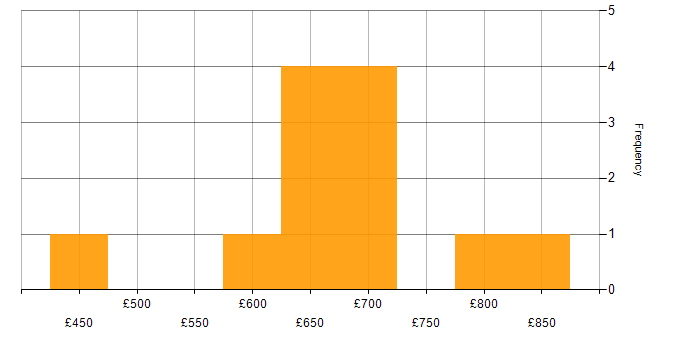 Daily rate histogram for IT Programme Manager in England