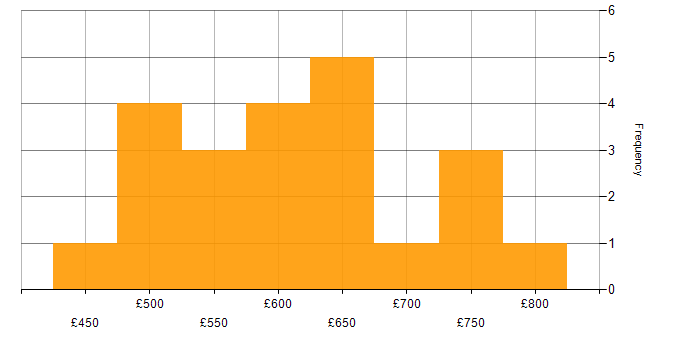 Daily rate histogram for IT Security Manager in England