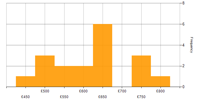 Daily rate histogram for IT Security Project Manager in England