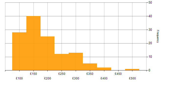 Daily rate histogram for IT Support Engineer in England