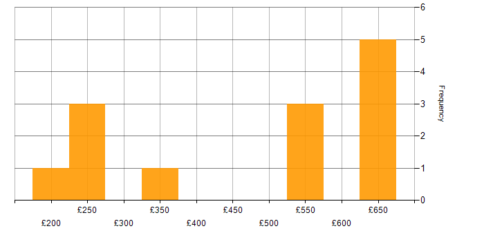 Daily rate histogram for IT Systems Administrator in England