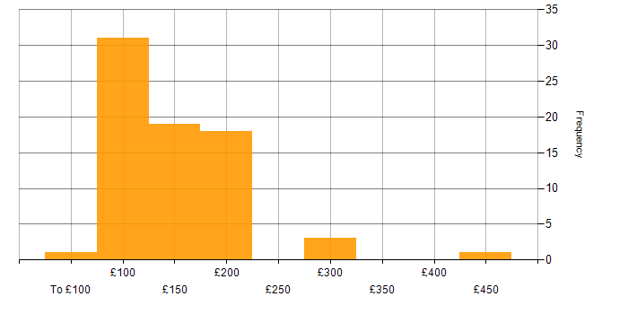 Daily rate histogram for IT Technician in England