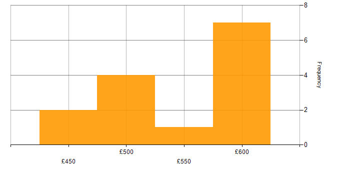 Daily rate histogram for IT4IT in England